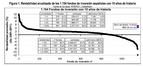 Rentabilidad-fondos-inversión