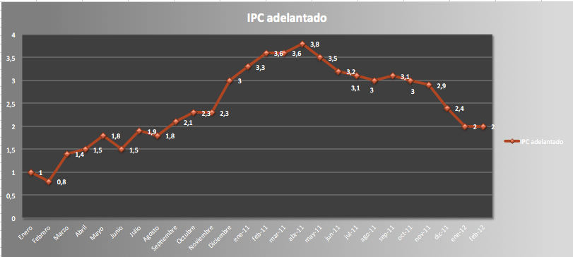 IPC Febrero 2012