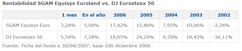 Rentabilidad SGAM Equisys Euroland