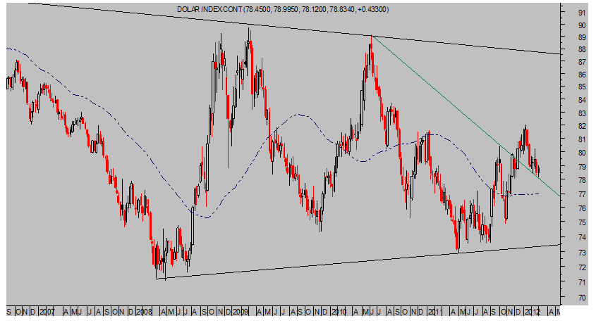 DÓLAR INDEX Semanal