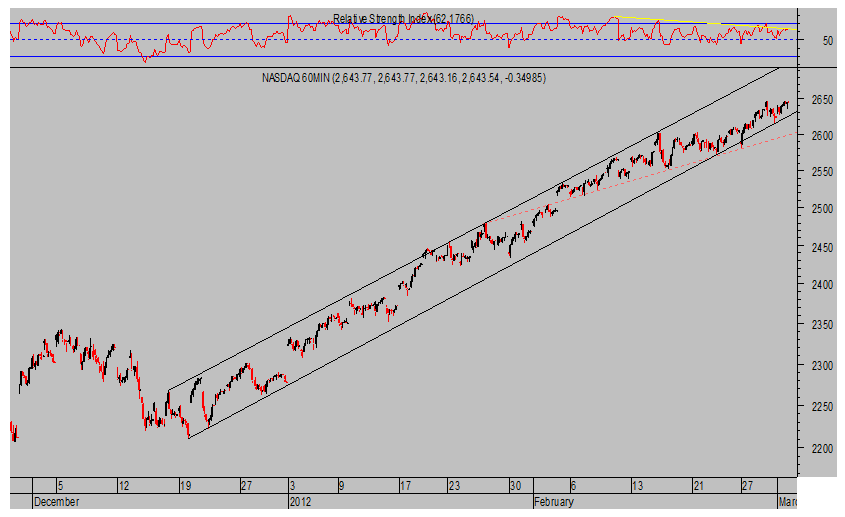 NASDAQ 100 Intradía
