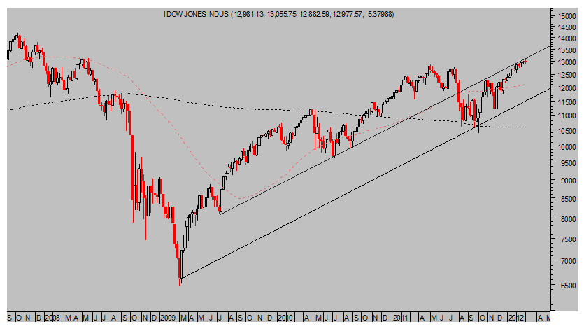 Dow Jones semanal