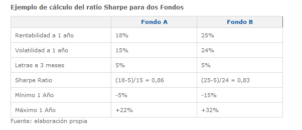 Cálculo Ratio Sharpe
