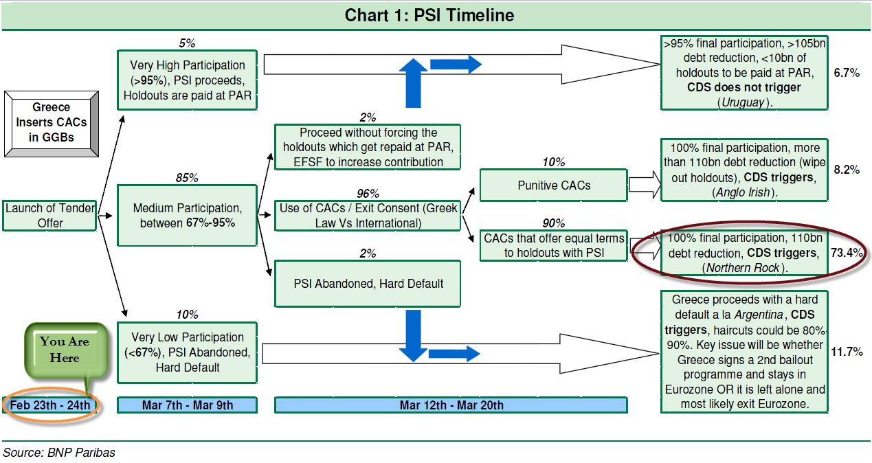 PSI Timeline