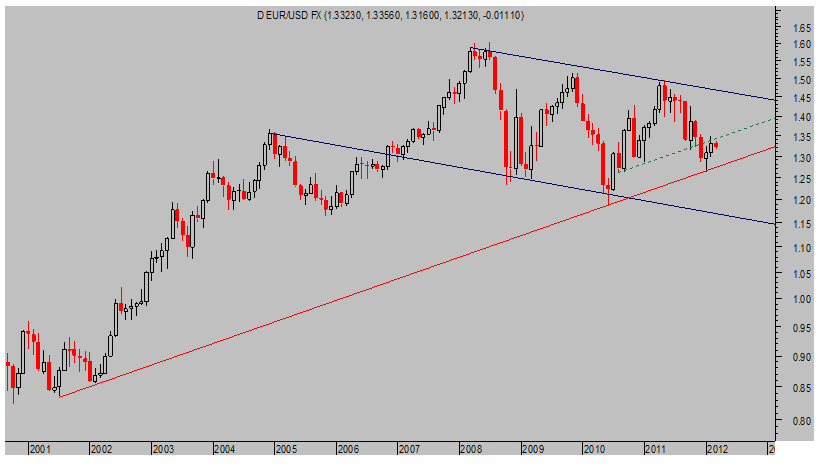 EURO-DÓLAR. Mensual