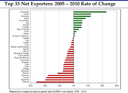 Top 33 Net Exporters: 2005-2010 Rate of Change
