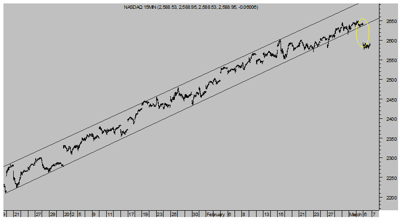 NASDAQ 100 Intradía 15 minutos
