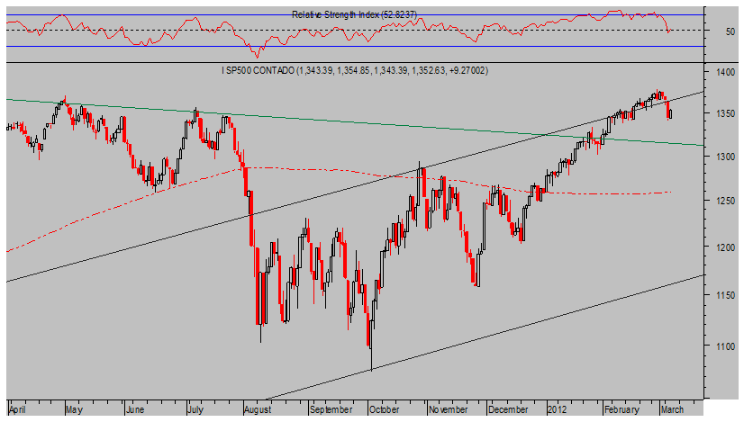 SP500-Diario