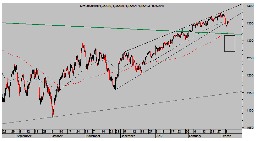 SP500 Intradía 60 minutos