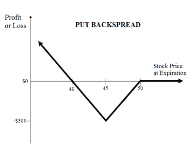 Estrategia Ratio put backspread
