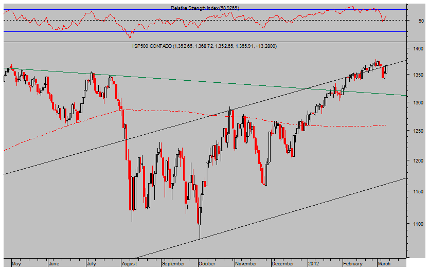 SP500. Diario