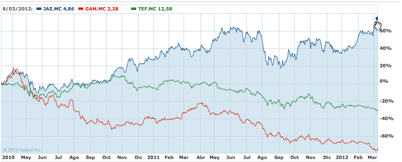 Gamesa vs TEF y Jazztel