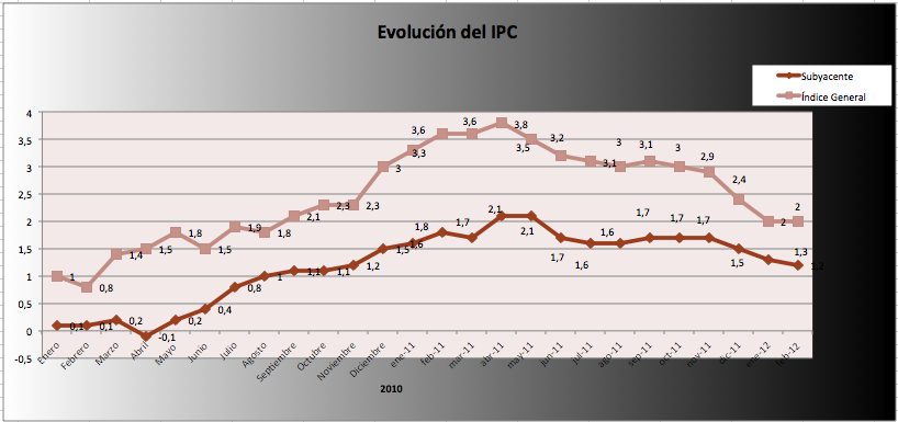 IPC febrero 2012