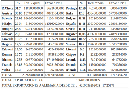 Exportaciones a Alemania desde CE