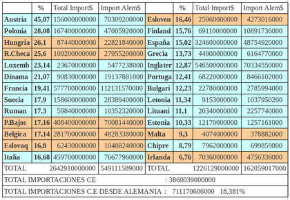 Importaciones comunidad europea desde Alemania