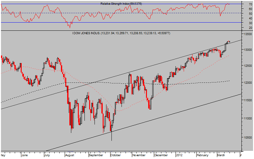Dow Jones Diario