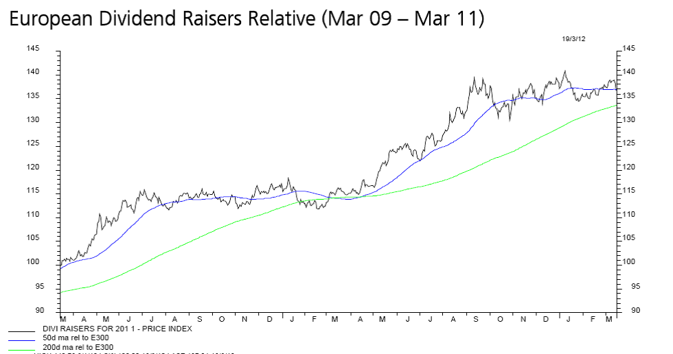European Dividend Raisers Relative