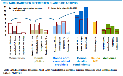 rentabilidades-en-diferentes- clases-de-activos