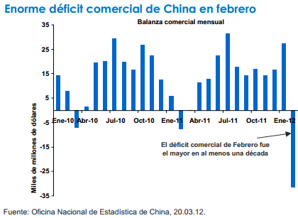 deficit-comercial-china-febrero
