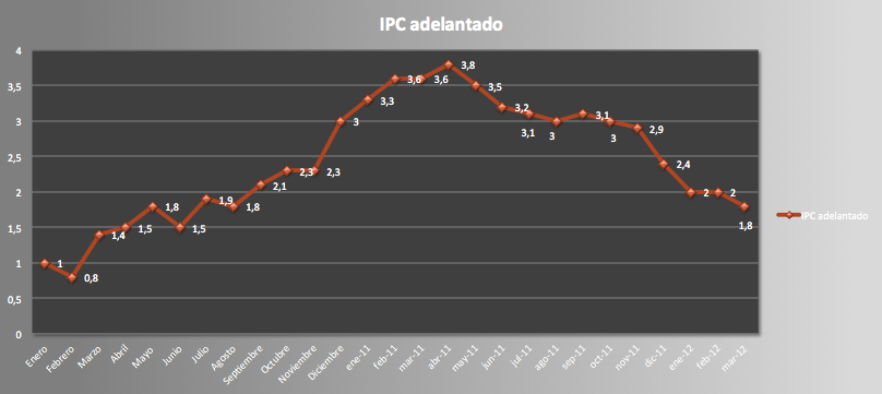 IPC Marzo 2012