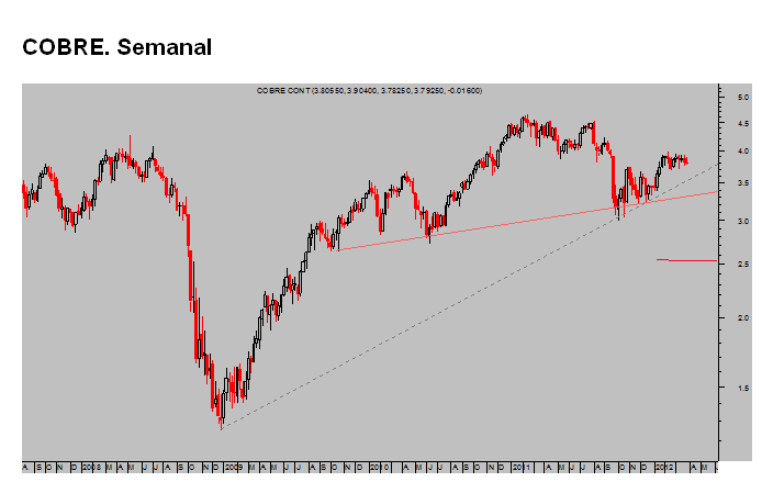 Cobre semanal