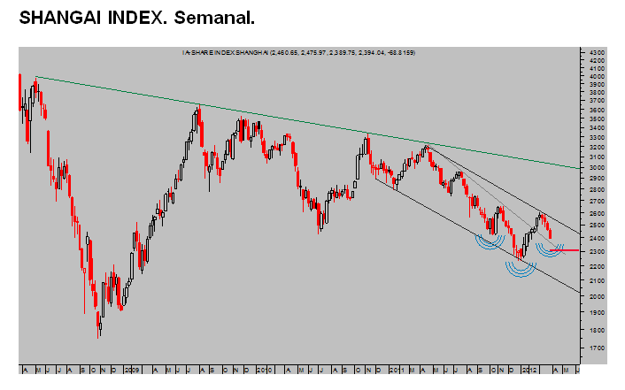 Shangai index semanal