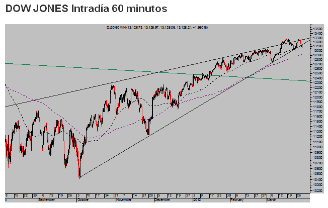 Dow Jones intradia