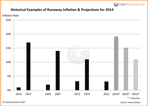 Historical Examples of Runaway inflation & Projections for 2014
