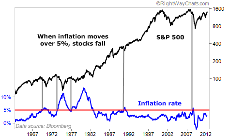 Inflation Rate S&P 500