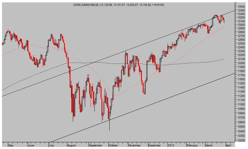 DOW JONES Diario