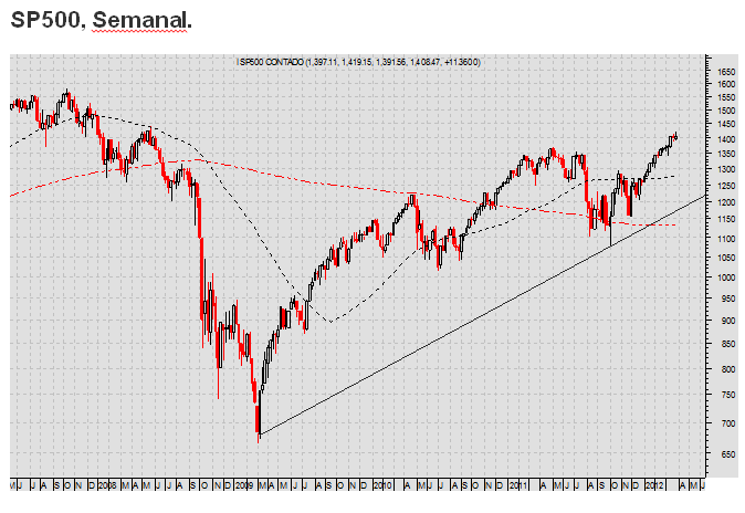 SP500 semanal