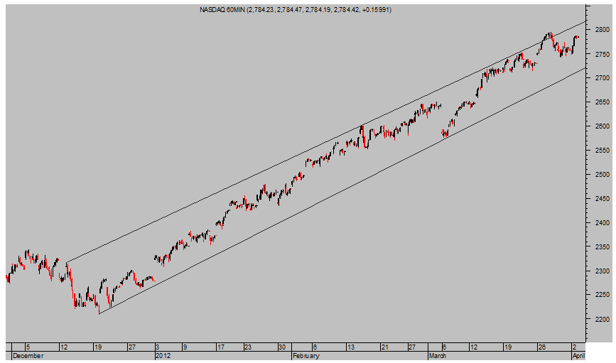NASDAQ 100 Intradía 60 minutos