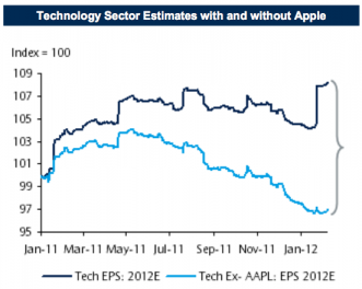 Technologyt Sector Estimates