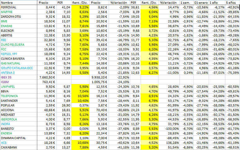 Variación de los valores seleccionados por PER y diviendo en Julio de 2011