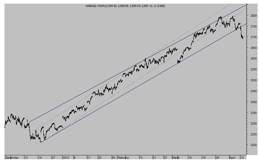 NASDAQ 100 Intradía 15 minutos