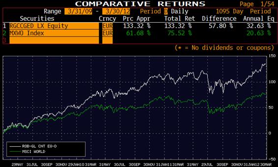 Robeco Global Consumer Trends Comparative Returns