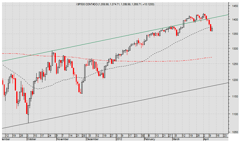 SP500 Diario