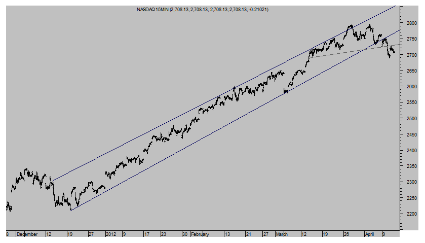 NASDAQ 100 Intradía 15 minutos