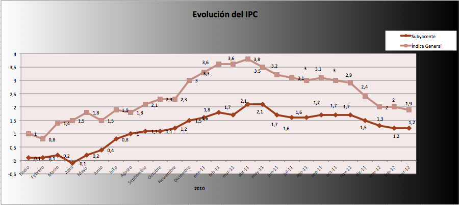 IPC Marzo 2012