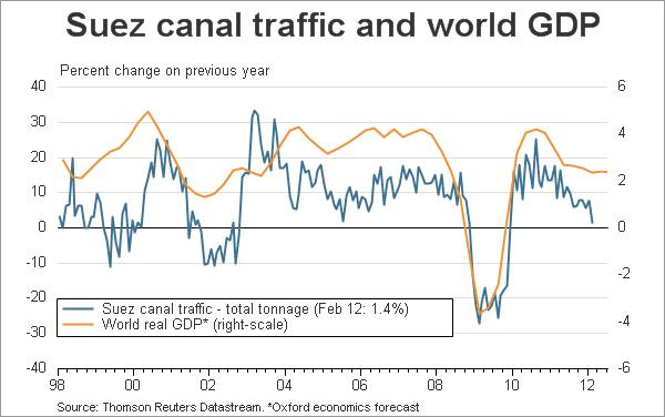Suez canal traffic and world GDP
