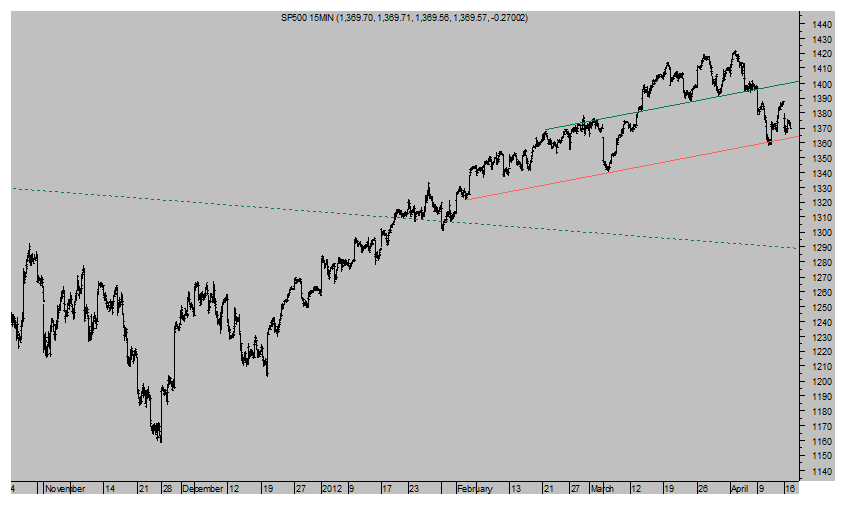 SP 500 Intradía 15 minutos