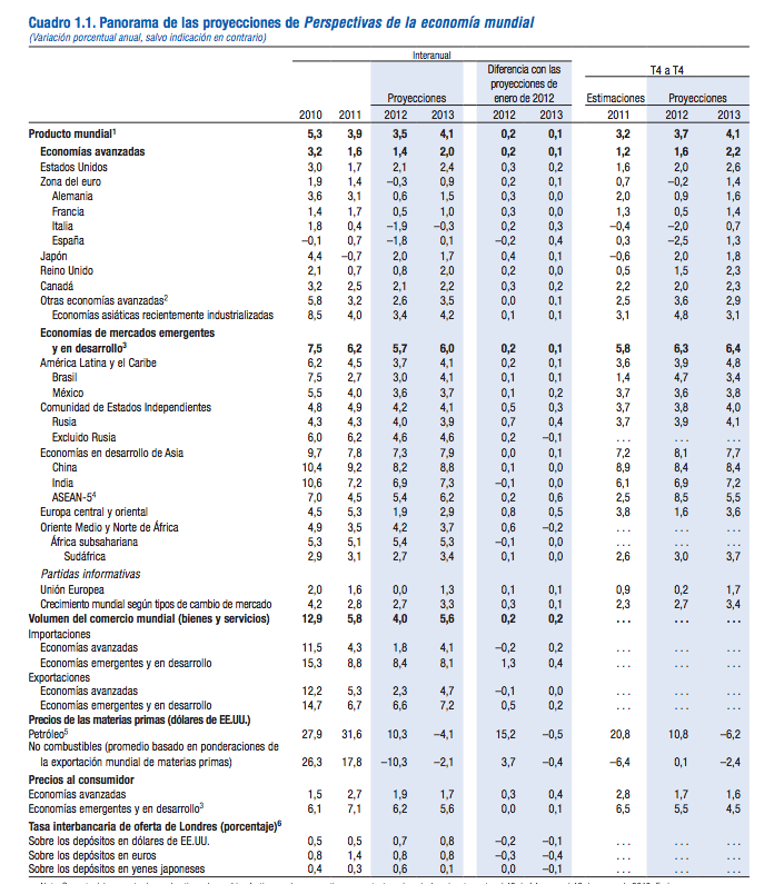 Perspectivas Económicas Mundiales