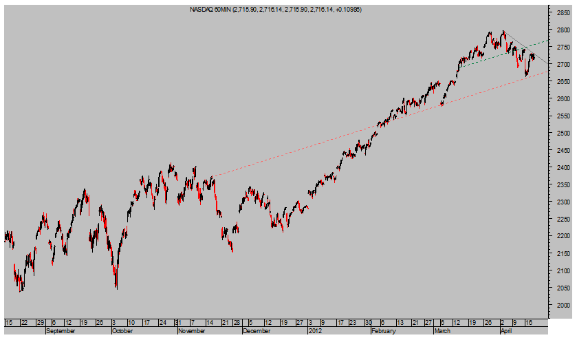 NASDAQ 100 Intradía 60 minutos