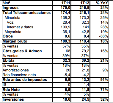 Jazztel resultados 1T12