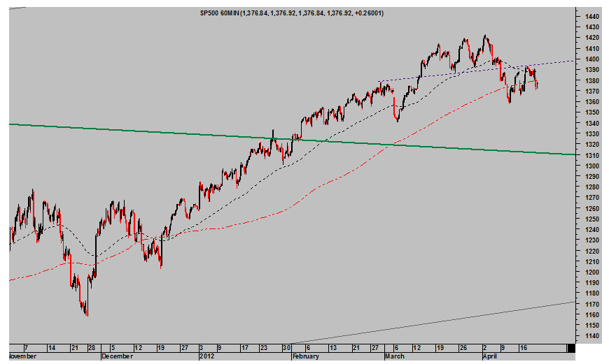 SP500 Intradía 60 minutos