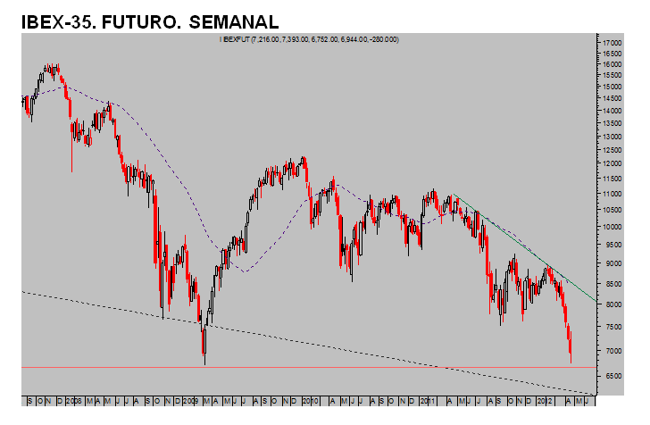 Ibex 35 futuro semanal