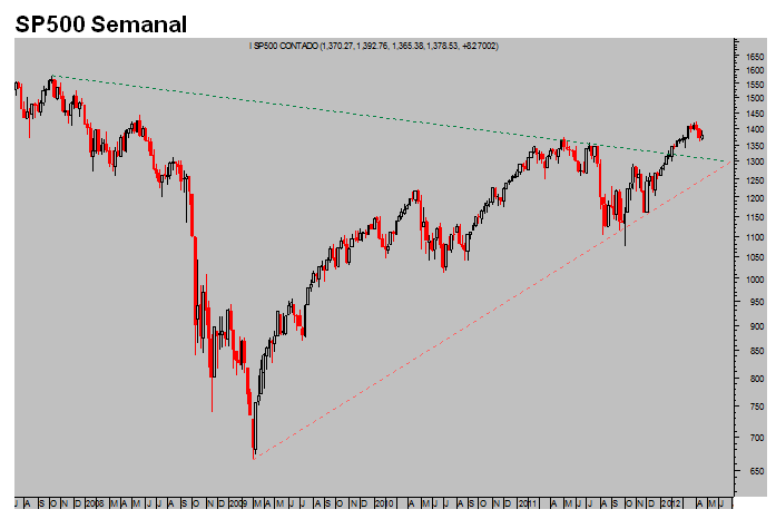 SP500 semanal