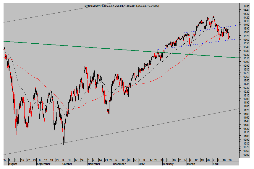 SP 500 Intradía 60 minutos