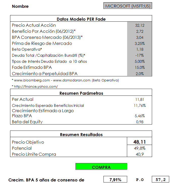 Valoración Microsoft Modelo PER FADE