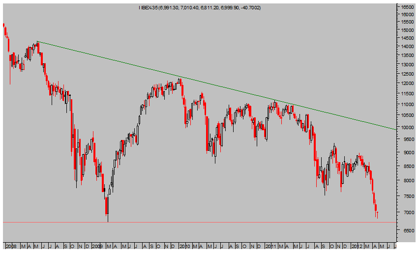 IBEX 35 Semanal
